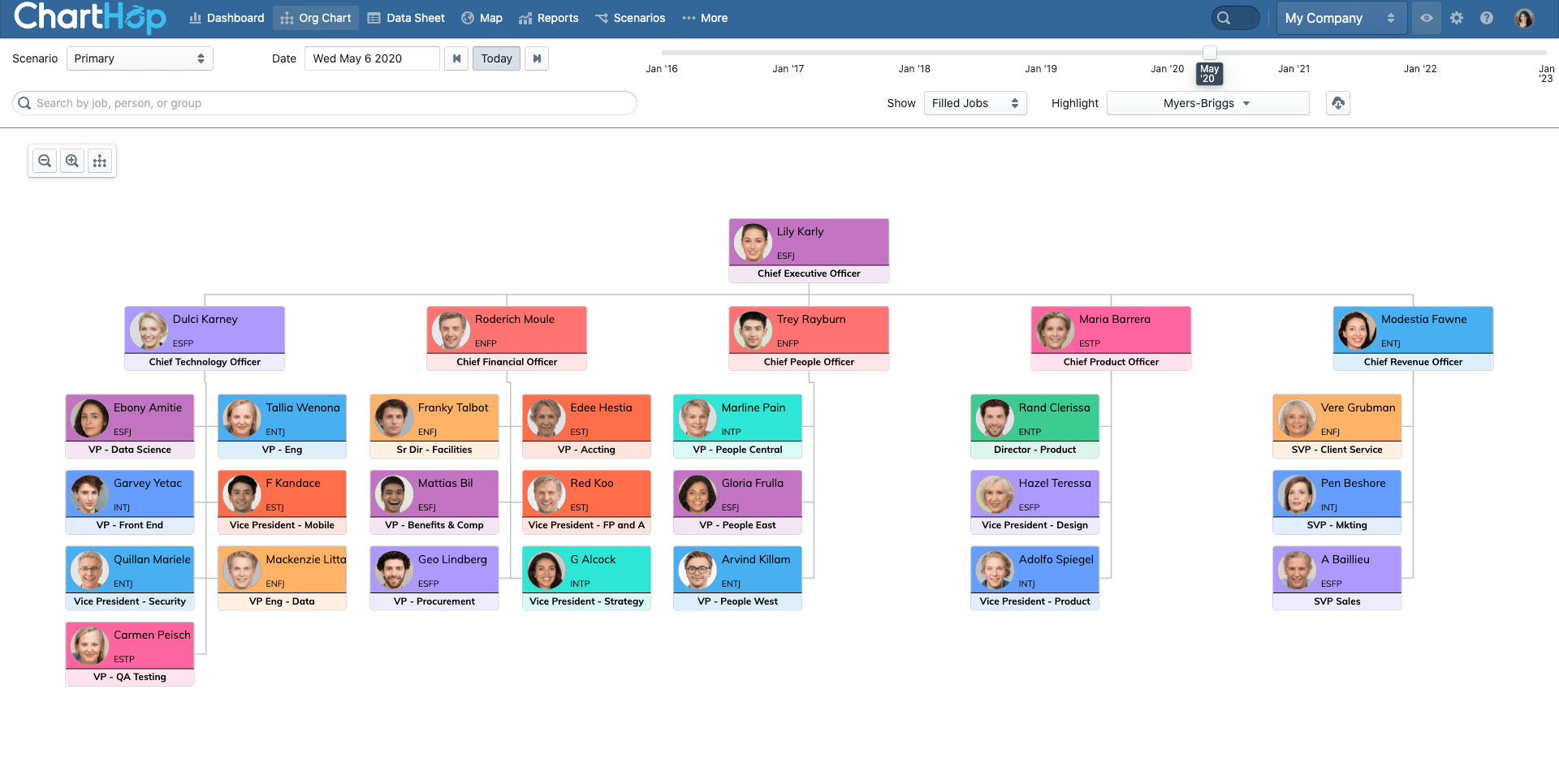 Sample organization by Myers Briggs